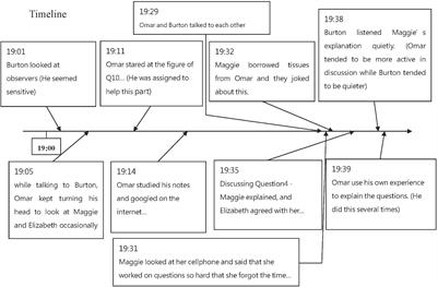 Massive Open Online Course Study Group: Interaction Patterns in Face-to-Face and Online (Facebook) Discussions